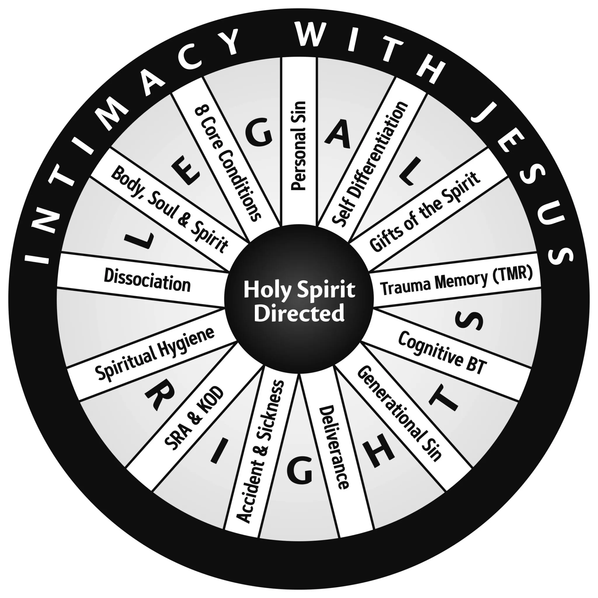 Anazao model wheel diagram showing intimacy with Jesus at the centre and therapy tools as spokes